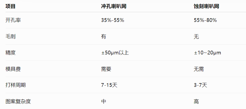 为什么蚀刻喇叭网比冲孔喇叭网更好